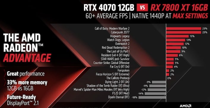 RX 6800 XT vs RTX 4070 - 1440p and 2160p Gaming Benchmarks 