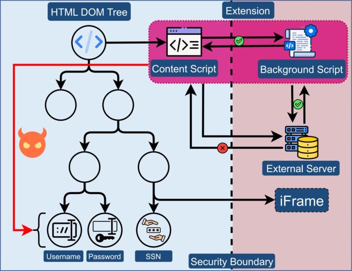 Evaluating the Effectiveness of Miner Blocker Browser Extensions - Babak  AminAzad's Blog