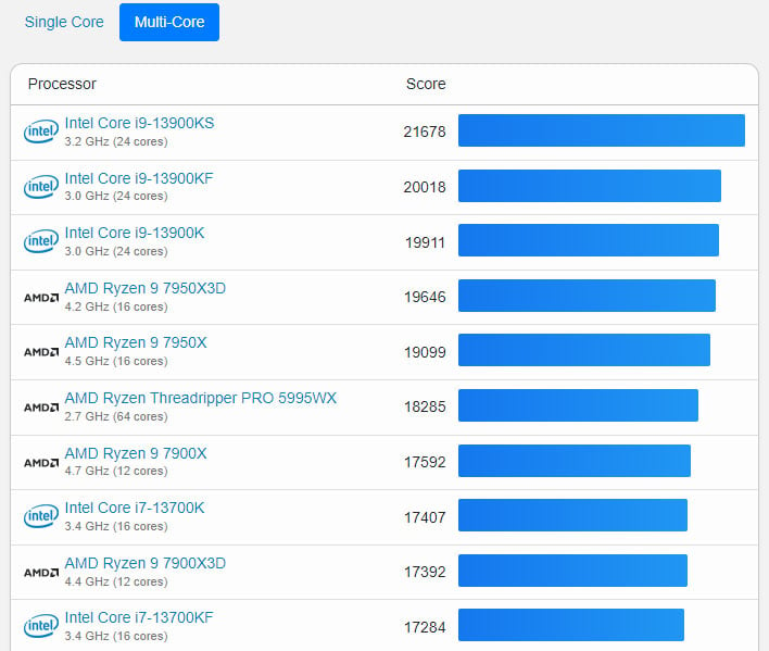 Geekbench Surprise: Intel Core i9-14900KF Soars at Nearly 6GHz! - WareData