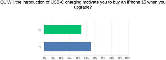 Graph of Android users who would and would not be tempted to upgrade to the iPhone 15 if Apple adds USB-C charging.