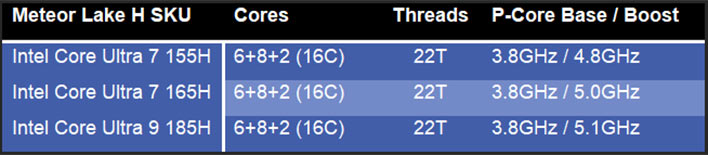 Intel 1st Gen Core Ultra Meteor Lake CPU Specs Leak: Core Ultra 9 185H Up  To 5.1 GHz