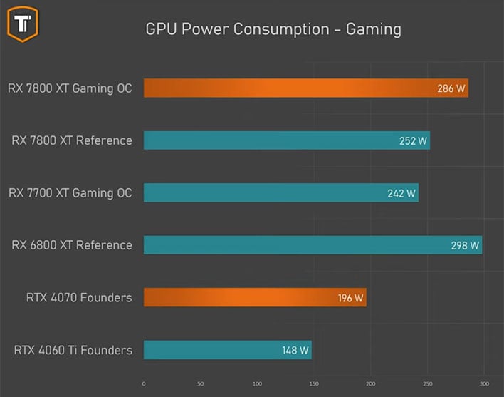 Undervolted AMD Radeon RX 7800 XT Gets Benchmarked With Impressive Results