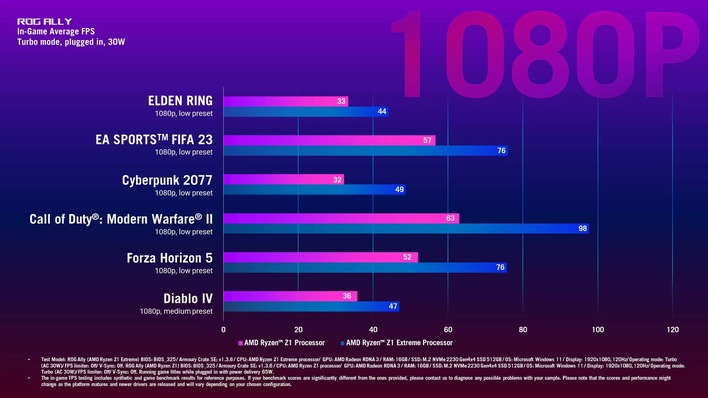 1080p ryzen z1 benchmarks