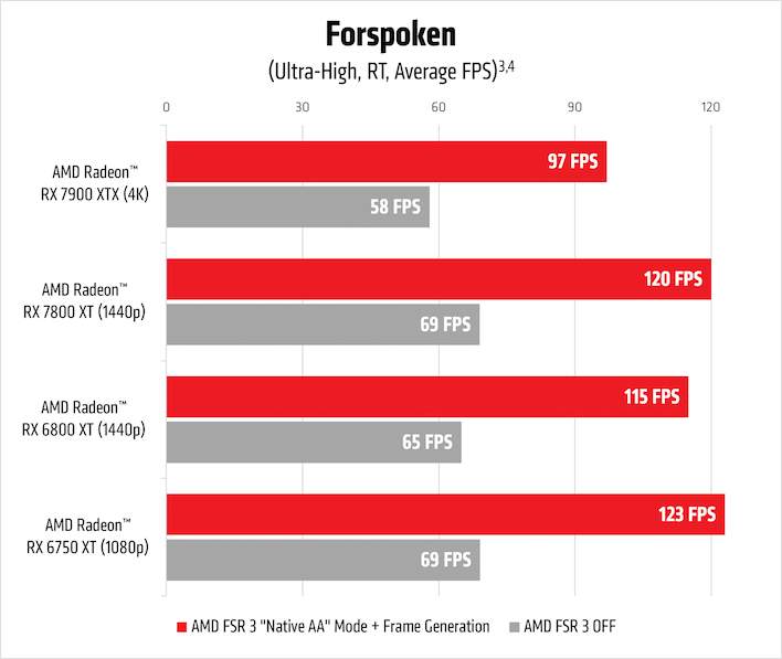 The Last of Us Part I AMD FSR 3 Mod Brings Around 60% Performance  Improvement