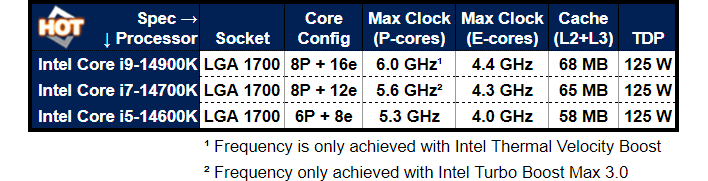 Intel Core i5-14600K appears on Geekbench with 5.7 GHz overclocking 