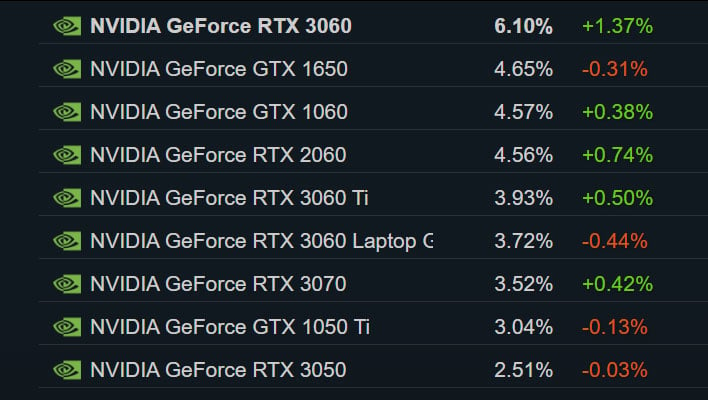 The Nvidia RTX 3060 is the most popular GPU, according to Steam