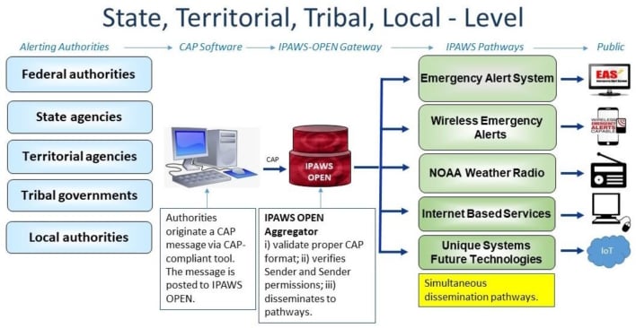 Emergency Alert System Woes: Comments to FCC on Insecure EAS Device Exposure