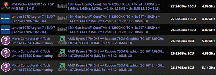 fastest results this benchmark sandra