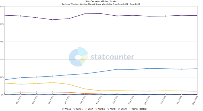 StatCounter graph showing the market share of desktop version of Windows.