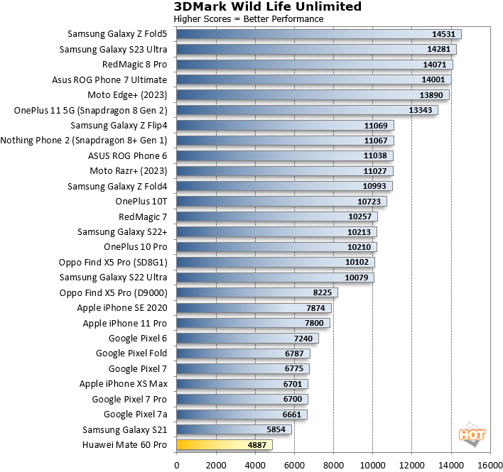 3dmark wild life benchmark huawei mate 60 pro