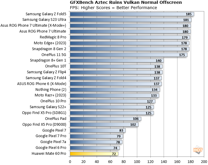 GFXBench Aztec Huawei Kirin 9000S