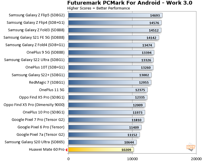 Huawei Mate 60 Pro PCMark Android Benchmark Test