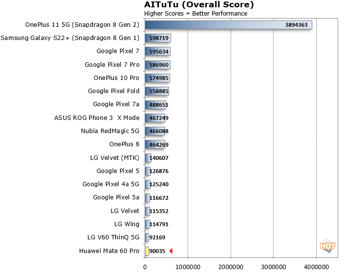 aitutu benchmarks Huawei Mate 60 Pro