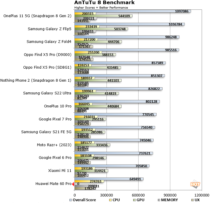 AnTuTu Huawei Mate 60 Pro benchmark Krin 9000S