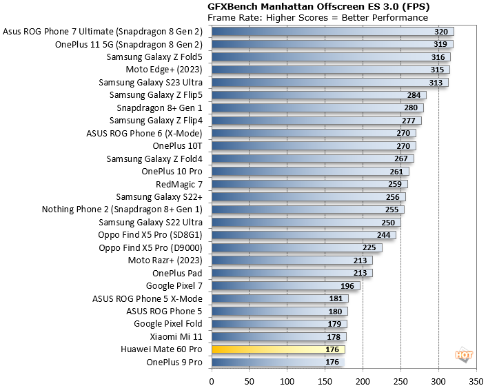 gfxbench Manhattan Huawei Mate 60 Pro Benchmark Test