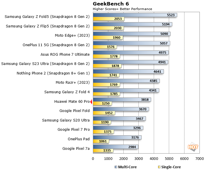 huawei mate 60 pro geekbench 6 benchmarks