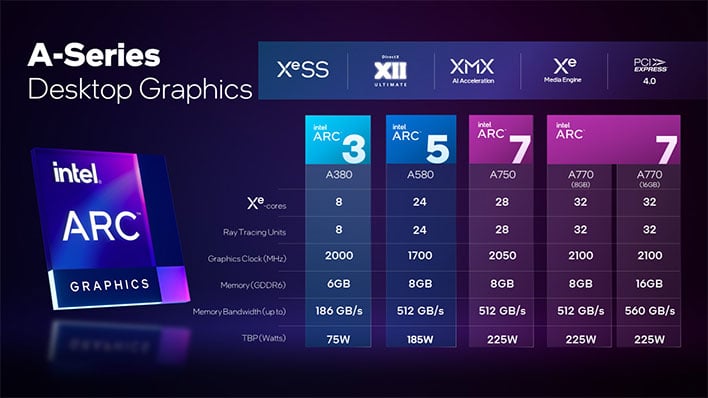 Intel Arc Goes Where NVIDIA Won't: A580 GPU Benchmarks & Review vs. A750,  RX 6600, & More