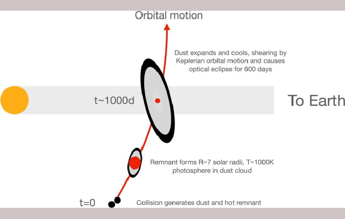 sketch hypothesis star colliision