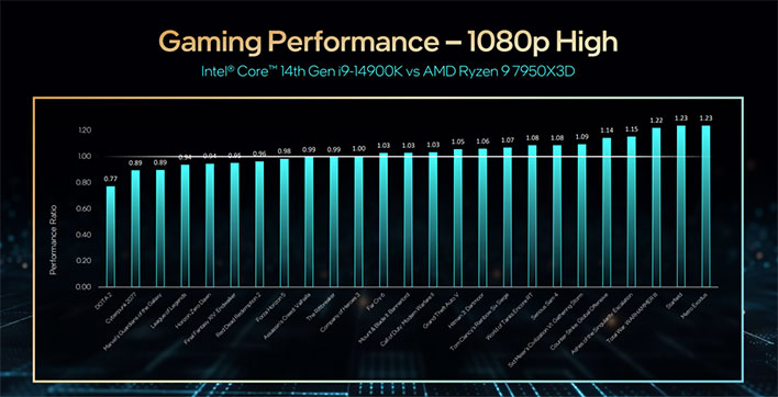 Intel graph showing 1080p gaming performance for the Core i9-14900K.