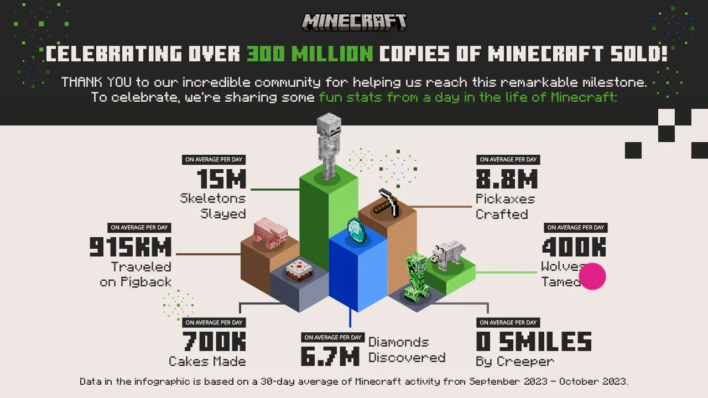The GOAT Update Celebrates a Minecraft Milestone!