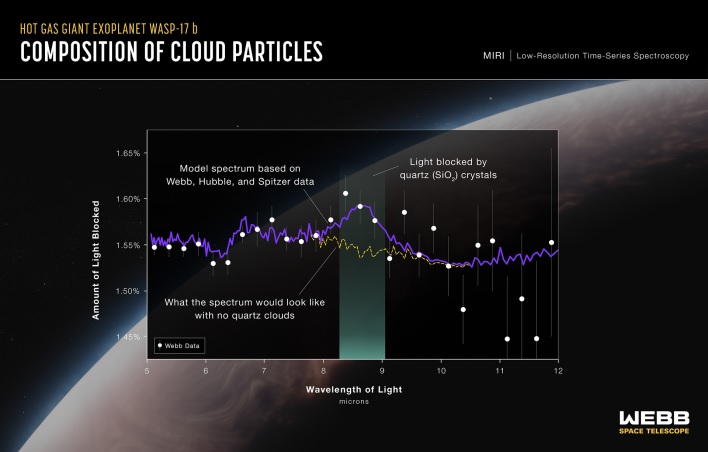 graph of composition cloud particles