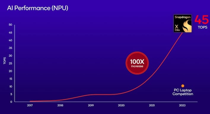 Qualcomm Hexagon NPU Over Time