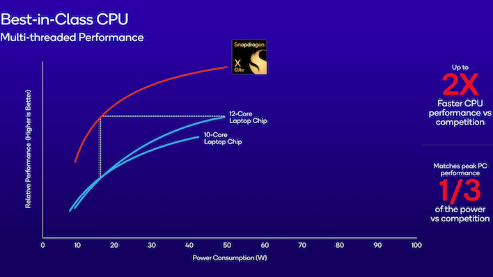 Производительность Qualcomm Snapdragon X