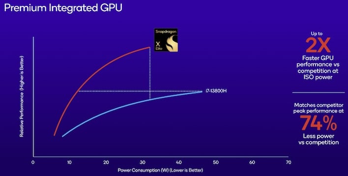 Snapdragon x Elite GPU performance claims vs Intel