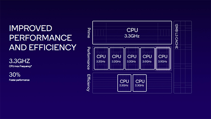 Qualcomm unveils Snapdragon 8 Gen 3 with 1+5+2 cores, gen AI