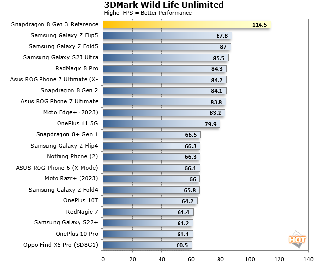 Los primeros benchmarks del Qualcomm Snapdragon 8 Gen 3 ya están