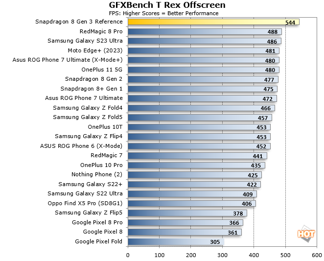 Snapdragon 8 Gen 3 Benchmark Scores Suggest A Huge Leap In