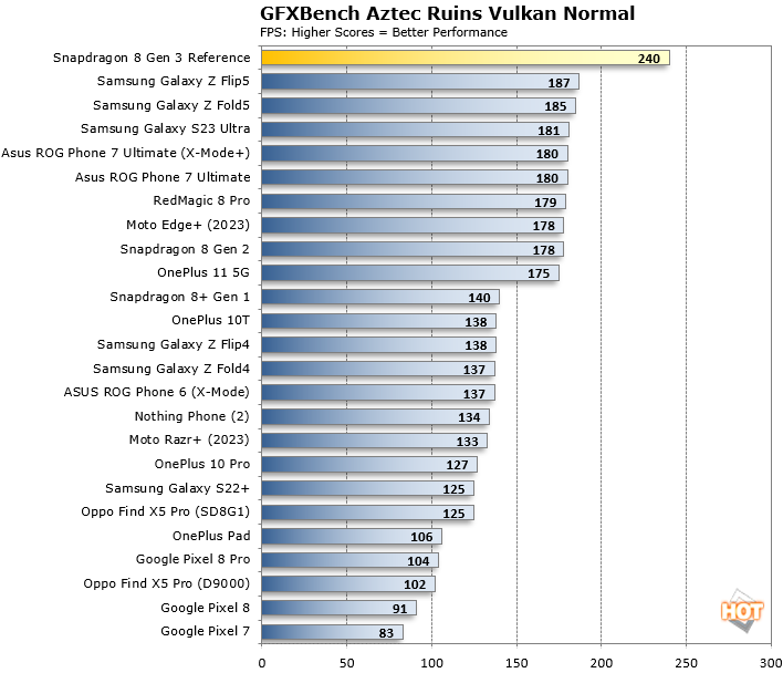 gfx benchmark Snapdragon 8 gen 3