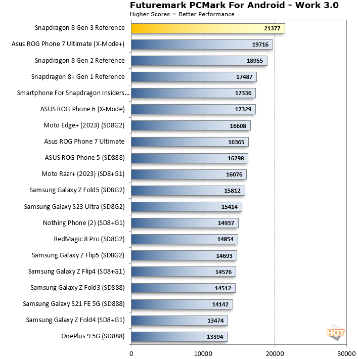 pcmark Qualcomm Snapdragon 8 3rd Generation Benchmark Test