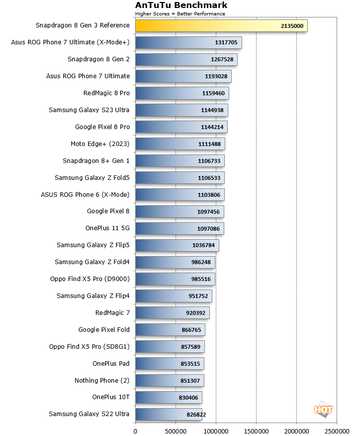 Qualcomm Snapdragon 8 Gen 3 Benchmarks Show A Sizeable Performance