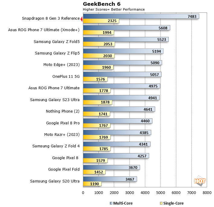 Snapdragon 8 3rd Generation Geekbench Benchmarks