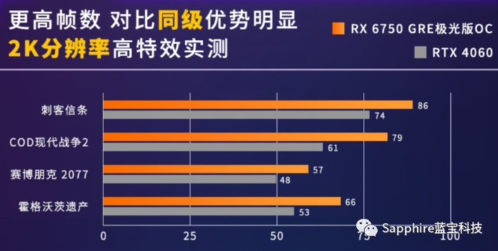 Sapphire Readies New Radeon RX 6750 XT Graphics Card To Tackle RTX 4060 Ti