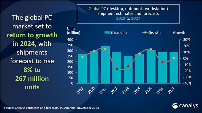 PC Market Is On The Cusp Of A Big Rebound Thanks To AI And Santa Claus