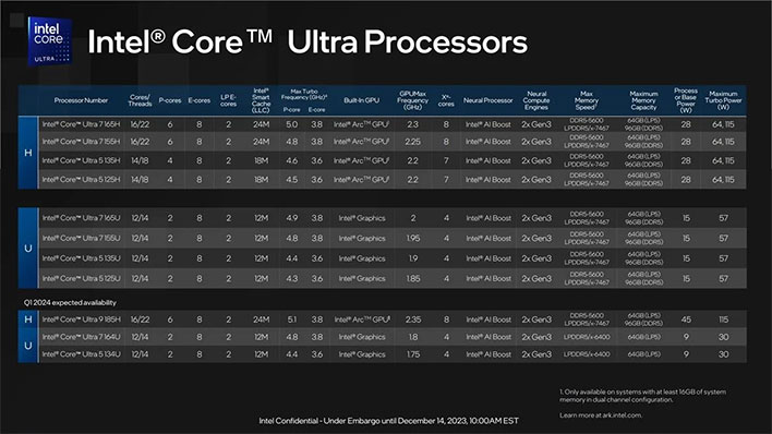 Chart of Intel's Core Ultra processor specs.