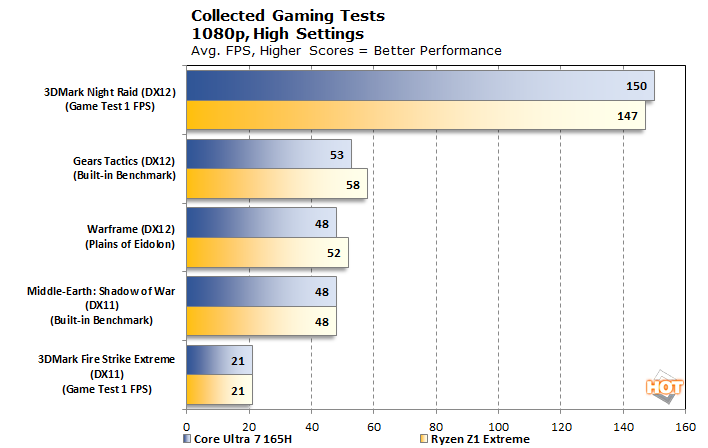 Intel's Meteor Lake Arc iGPU Has Quality Gaming Chops And Here's Proof