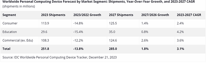 IDC chart showing PC shipment forecasts.