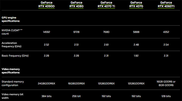 GeForce RTX 40 series specs on NVIDIA's China website (which shows the new GeForce RTX 4090D).