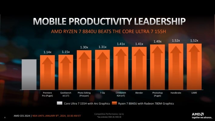 AMD's Ryzen 7 8840U Benchmarks Show Hawk Point Beating Meteor Lake In ...