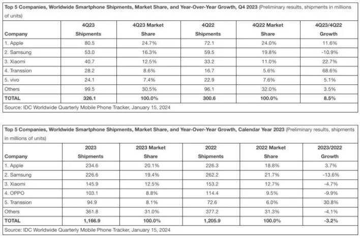 IDC Smartphone Market Share Q42023