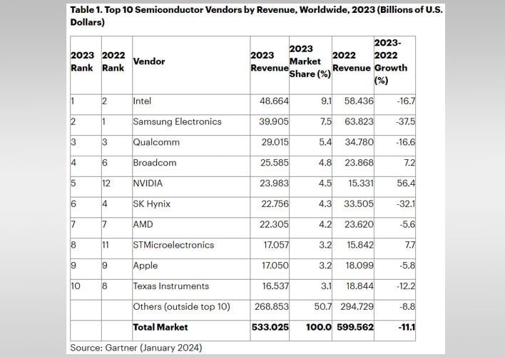 Gartner's chart of the top 10 semiconductor vendors by revenue in 2023.