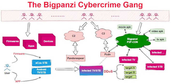 map security report blows the whistle on a massive android tv botnet campaign
