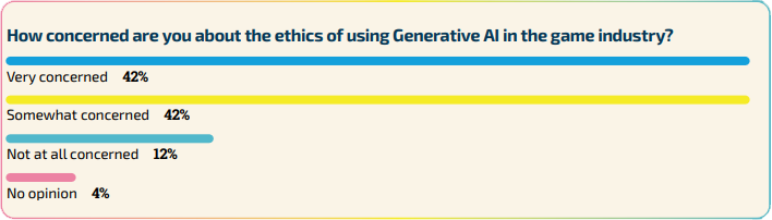 Survey graph of game developers on responses to a question regarding concerns about ethical AI.