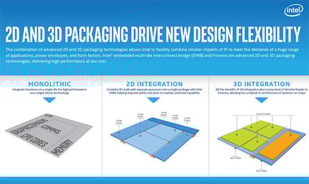 intel 2d 3d packaging