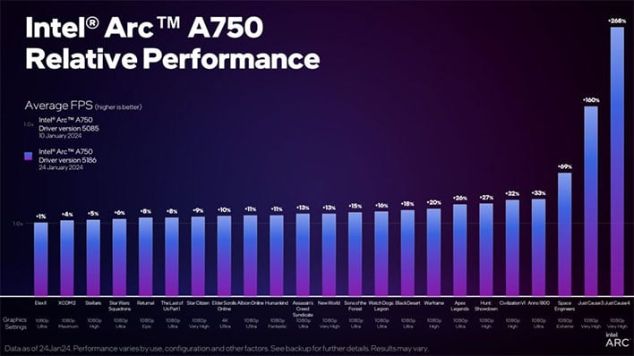 Intel graph showing the performance improvement on the Arc A750 with the latest driver update, in a bunch of games.