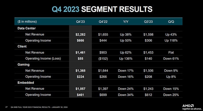 Graph of AMD's Q4 2023 segment results.