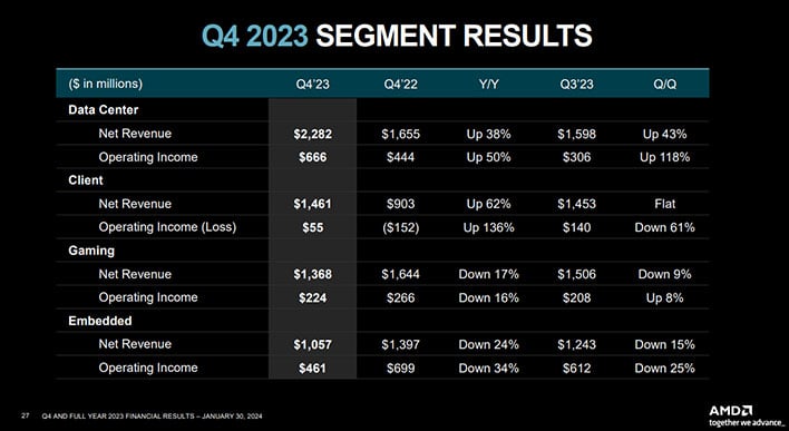 Grafico dei risultati del segmento AMD del quarto trimestre del 2023.